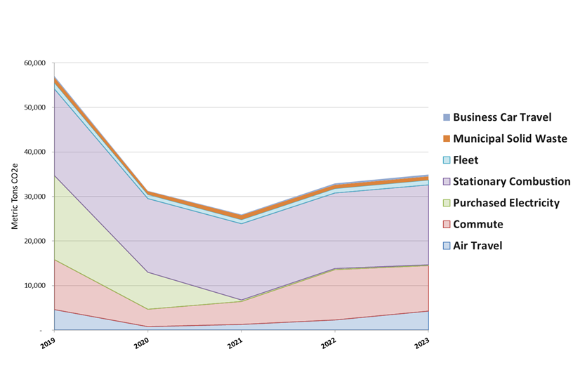 This chart shows CO2 emissions (in metric tons) by source from 2019–2023. Emissions dropped sharply from 2019 to 2020, hitting the lowest point in 2021 before rising again in 2022 and 2023. Major contributors include stationary combustion, purchased electricity, commute, and air travel. Smaller portions come from fleet, business car travel, and municipal solid waste. The overall trend shows a steep initial decline followed by a gradual rebound.