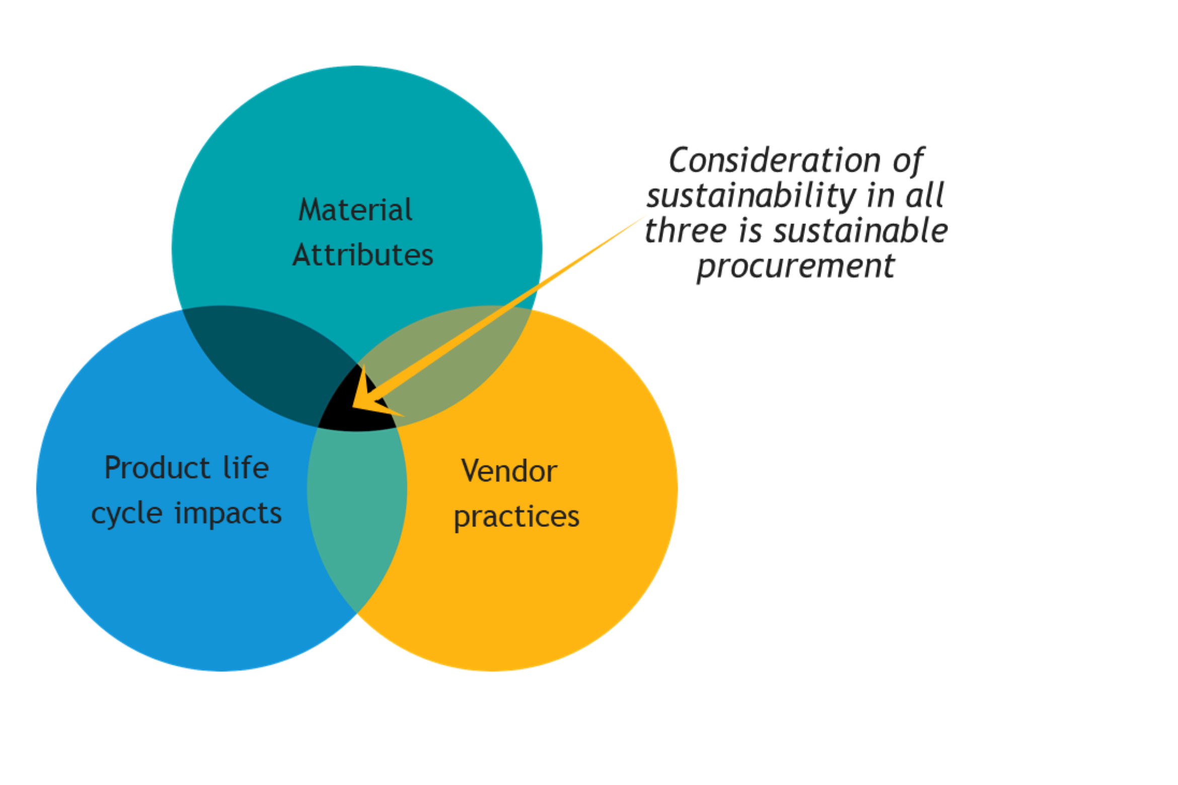 Ven Diagram of Sustainable Procurement